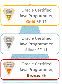 オラクル認定Javaプログラマ資格のグレード